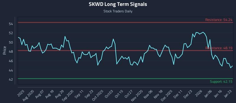 SKWD Long Term Analysis for January 25 2026