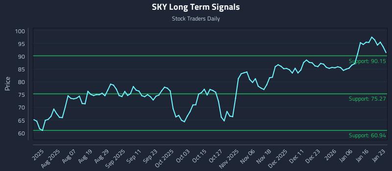 SKY Long Term Analysis for January 25 2026