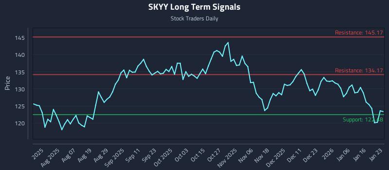 SKYY Long Term Analysis for January 25 2026 SKYY Long Term Analysis for January 25 2026