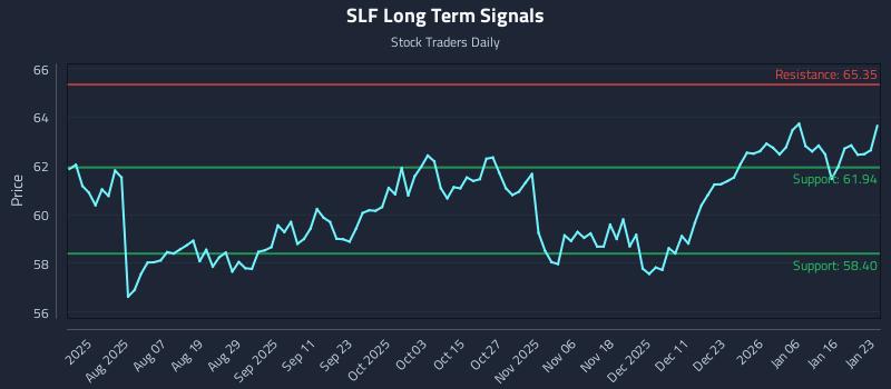 SLF Long Term Analysis for January 25 2026