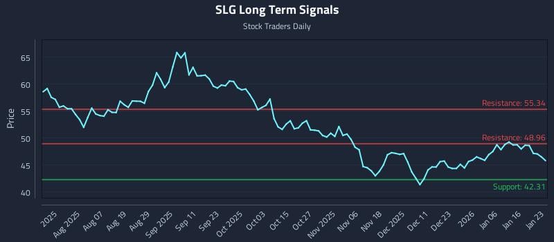 SLG Long Term Analysis for January 25 2026 SLG Long Term Analysis for January 25 2026