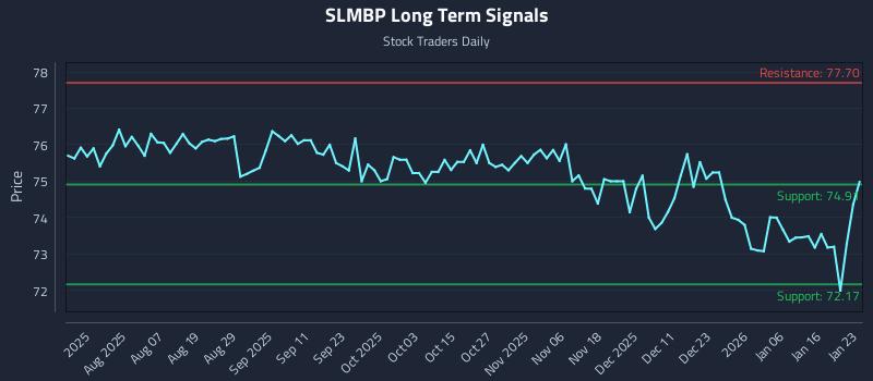 SLMBP Long Term Analysis for January 25 2026