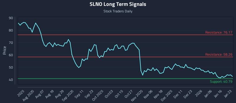 SLNO Long Term Analysis for January 25 2026 SLNO Long Term Analysis for January 25 2026