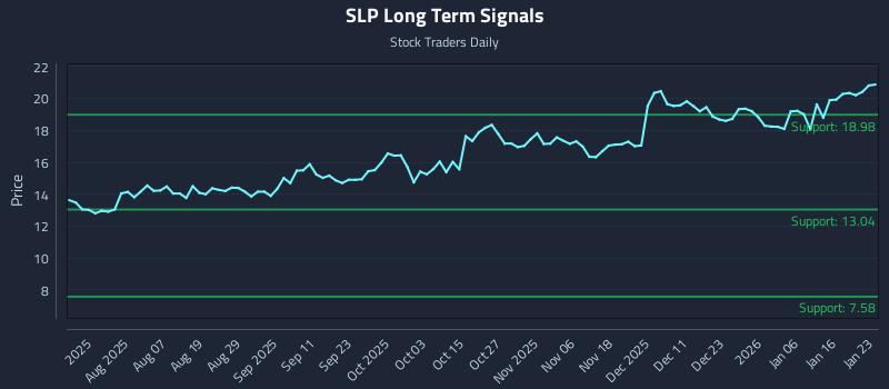 SLP Long Term Analysis for January 25 2026