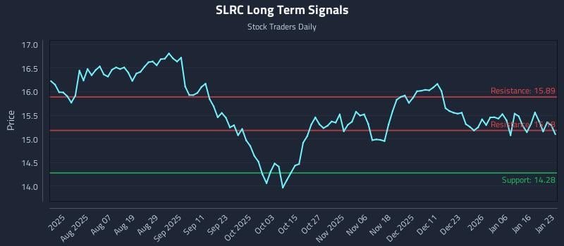 SLRC Long Term Analysis for January 25 2026 SLRC Long Term Analysis for January 25 2026