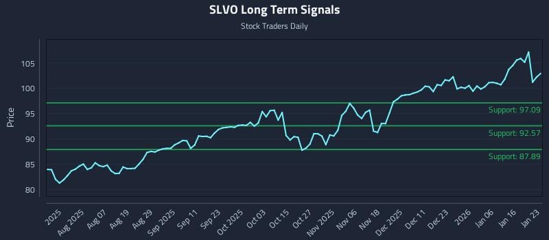 SLVO Long Term Analysis for January 25 2026 SLVO Long Term Analysis for January 25 2026