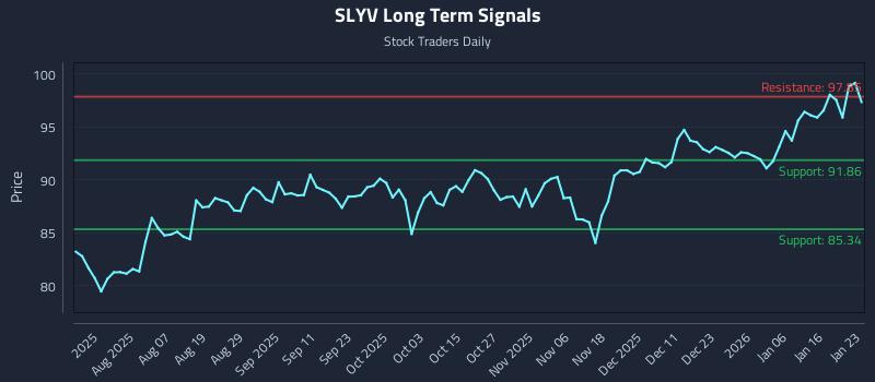 SLYV Long Term Analysis for January 25 2026 SLYV Long Term Analysis for January 25 2026