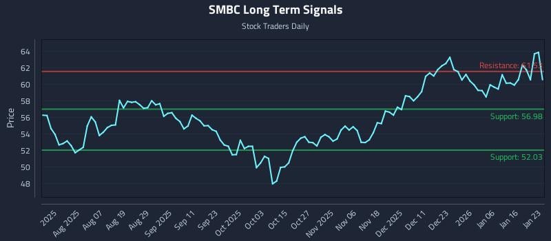 SMBC Long Term Analysis for January 25 2026 SMBC Long Term Analysis for January 25 2026