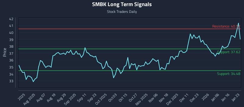 SMBK Long Term Analysis for January 25 2026 SMBK Long Term Analysis for January 25 2026