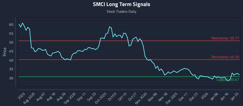 SMCI Long Term Analysis for January 25 2026