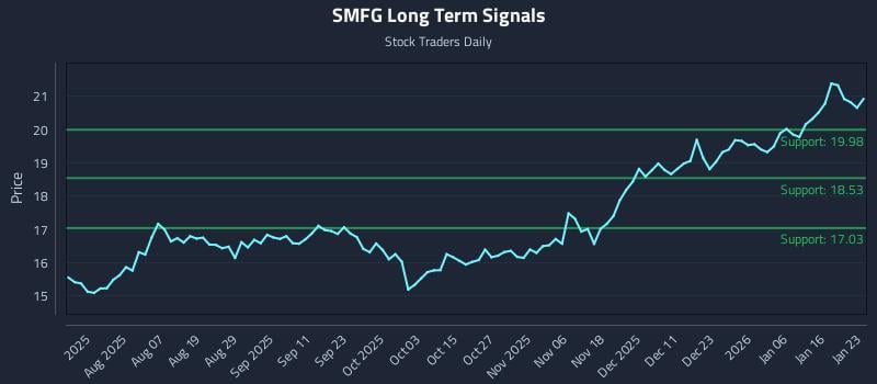 SMFG Long Term Analysis for January 25 2026