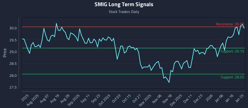 SMIG Long Term Analysis for January 25 2026 SMIG Long Term Analysis for January 25 2026
