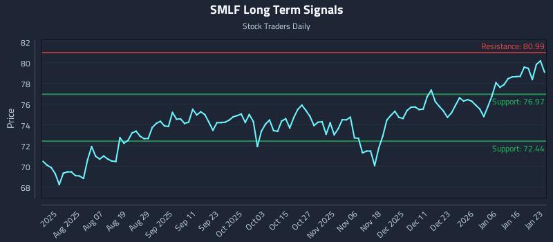 SMLF Long Term Analysis for January 25 2026