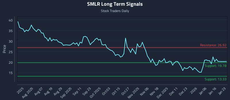 SMLR Long Term Analysis for January 25 2026 SMLR Long Term Analysis for January 25 2026