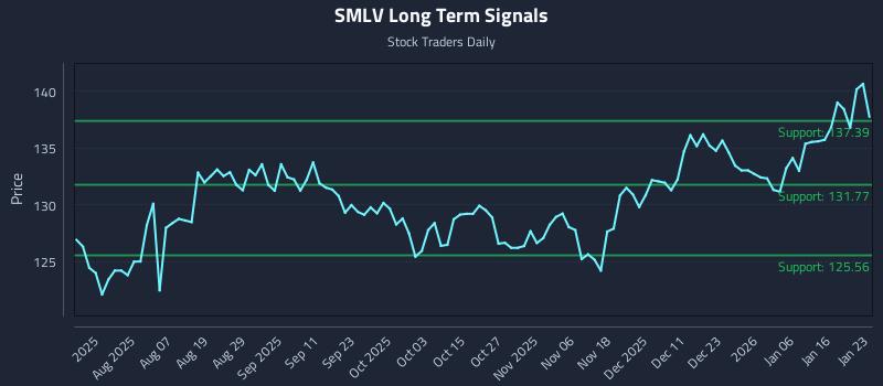 SMLV Long Term Analysis for January 25 2026 SMLV Long Term Analysis for January 25 2026