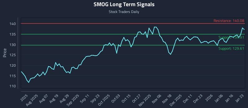 SMOG Long Term Analysis for January 25 2026 SMOG Long Term Analysis for January 25 2026