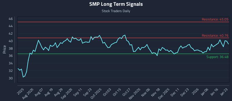 SMP Long Term Analysis for January 25 2026