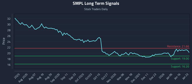 SMPL Long Term Analysis for January 25 2026 SMPL Long Term Analysis for January 25 2026