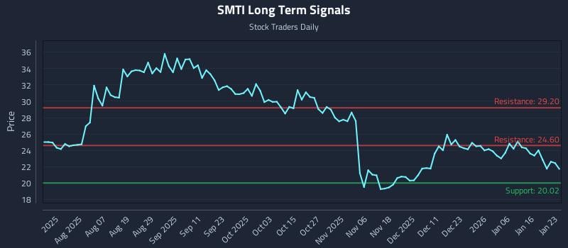SMTI Long Term Analysis for January 25 2026 SMTI Long Term Analysis for January 25 2026