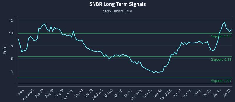 SNBR Long Term Analysis for January 25 2026 SNBR Long Term Analysis for January 25 2026