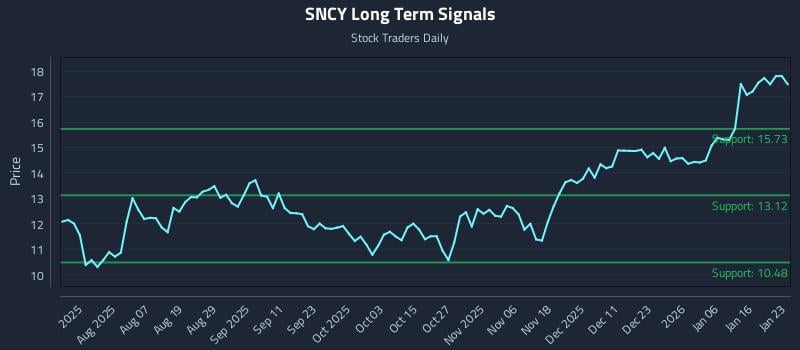 SNCY Long Term Analysis for January 25 2026