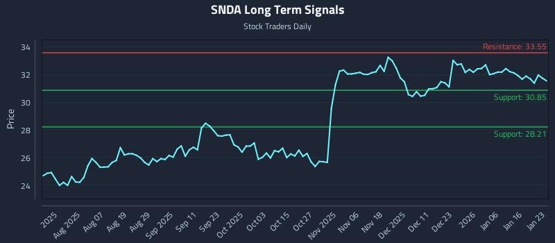 SNDA Long Term Analysis for January 25 2026 SNDA Long Term Analysis for January 25 2026