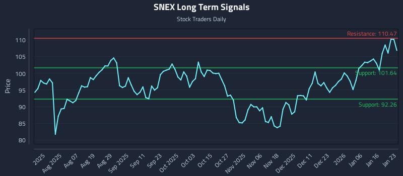 SNEX Long Term Analysis for January 25 2026 SNEX Long Term Analysis for January 25 2026