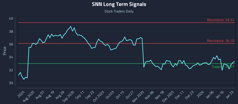 SNN Long Term Analysis for January 25 2026 SNN Long Term Analysis for January 25 2026