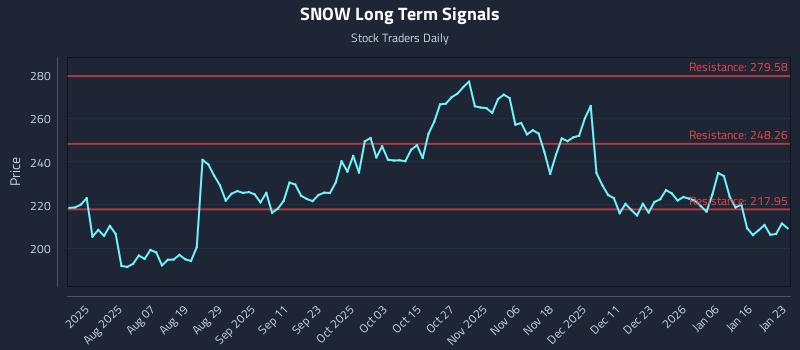 SNOW Long Term Analysis for January 25 2026 SNOW Long Term Analysis for January 25 2026
