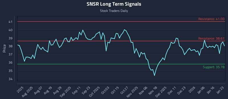SNSR Long Term Analysis for January 25 2026