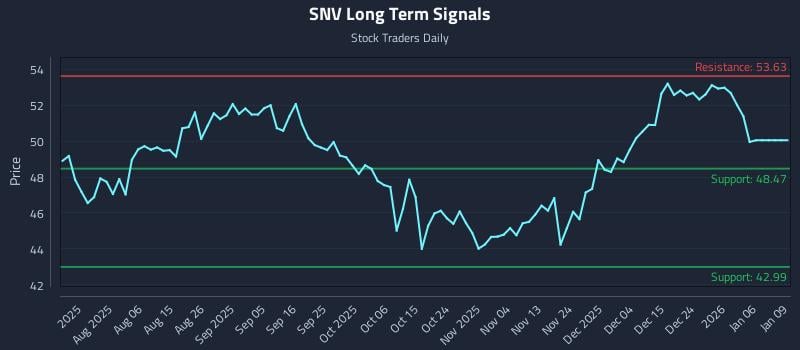 SNV Long Term Analysis for January 25 2026