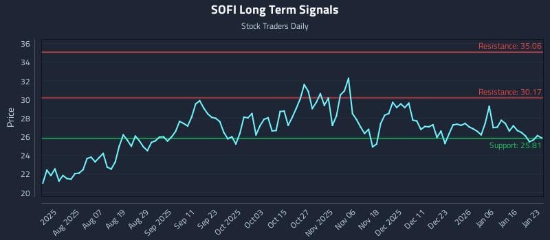 SOFI Long Term Analysis for January 25 2026