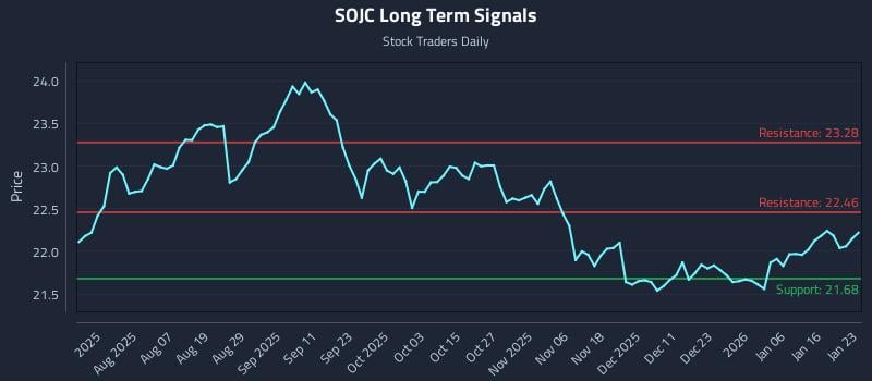 SOJC Long Term Analysis for January 25 2026