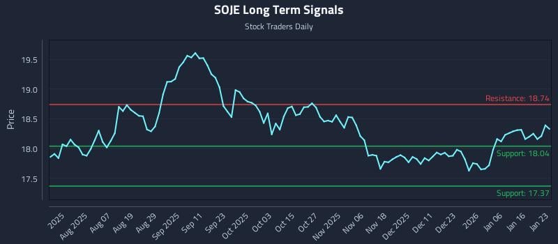 SOJE Long Term Analysis for January 25 2026