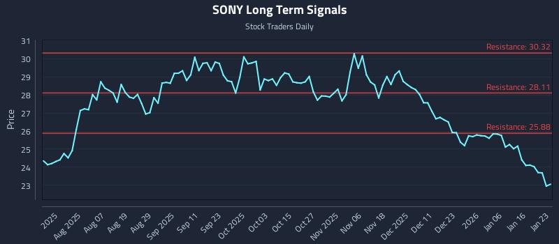 SONY Long Term Analysis for January 25 2026