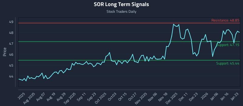 SOR Long Term Analysis for January 25 2026