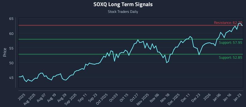 SOXQ Long Term Analysis for January 25 2026
