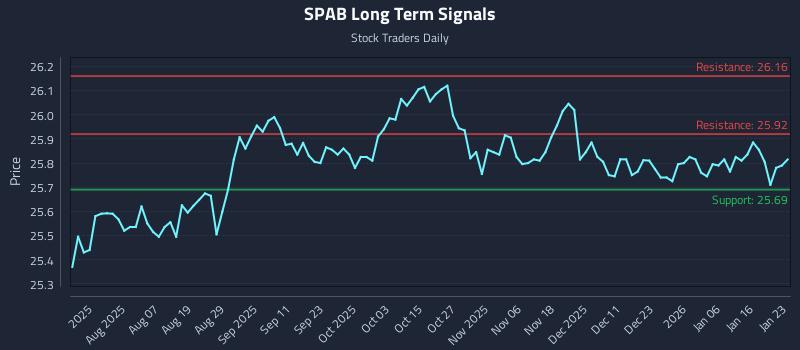 SPAB Long Term Analysis for January 25 2026