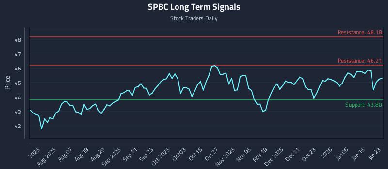 SPBC Long Term Analysis for January 25 2026