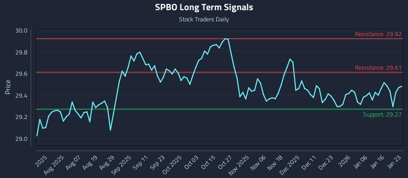 SPBO Long Term Analysis for January 25 2026