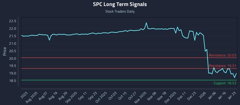 SPC Long Term Analysis for January 25 2026