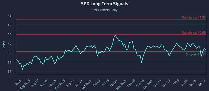 SPD Long Term Analysis for January 25 2026 SPD Long Term Analysis for January 25 2026
