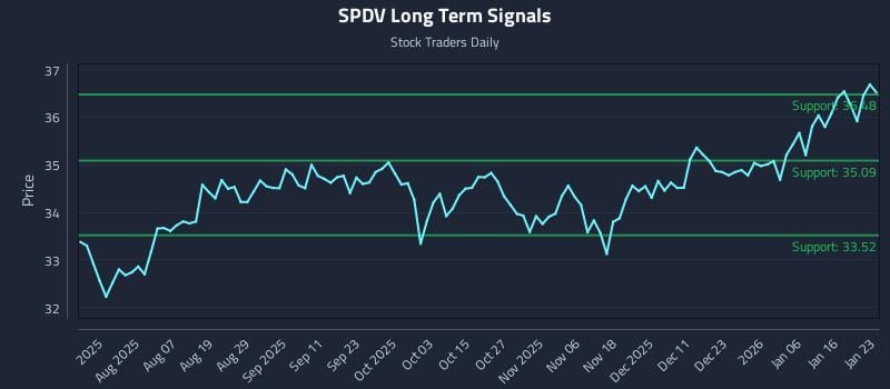 SPDV Long Term Analysis for January 25 2026 SPDV Long Term Analysis for January 25 2026