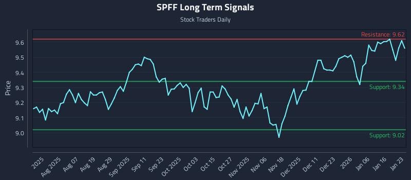 SPFF Long Term Analysis for January 25 2026