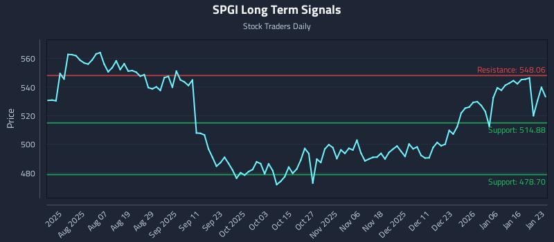 SPGI Long Term Analysis for January 25 2026