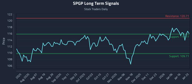 SPGP Long Term Analysis for January 25 2026