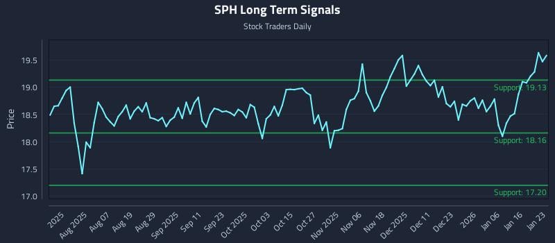 SPH Long Term Analysis for January 25 2026