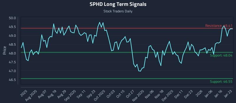 SPHD Long Term Analysis for January 25 2026