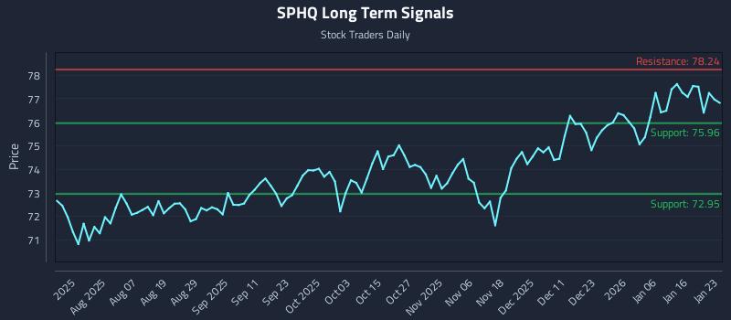 SPHQ Long Term Analysis for January 25 2026