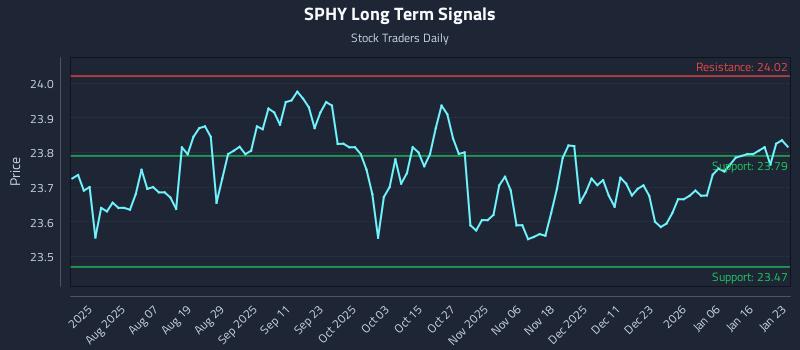 SPHY Long Term Analysis for January 25 2026 SPHY Long Term Analysis for January 25 2026